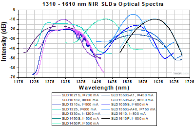 Optical spectra for 1310 to 1550 nm NIR SLEDs.